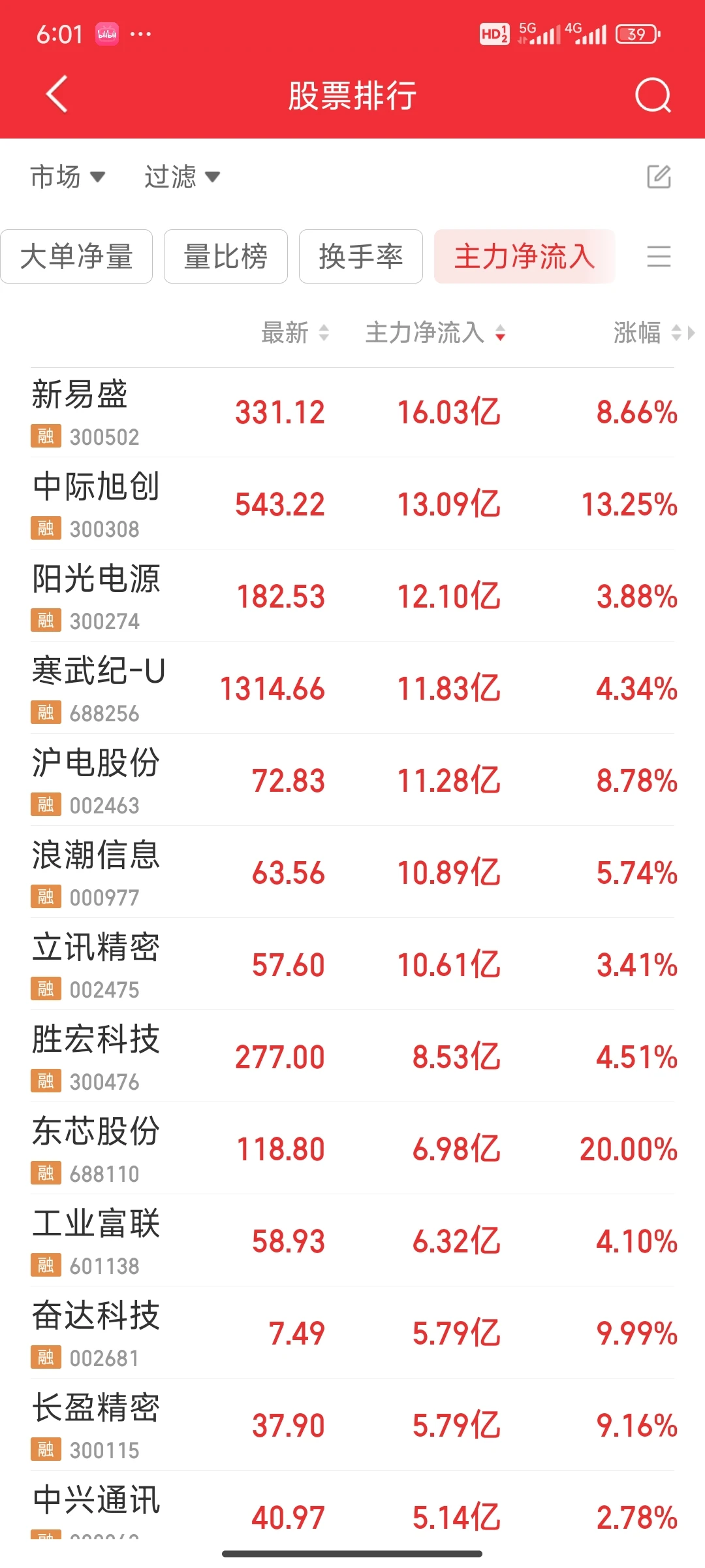 看看今天主力净流入最多的股票（1126）