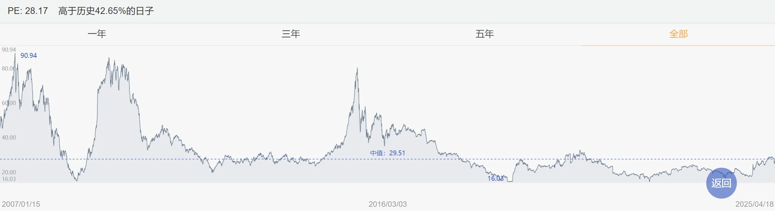 看估值百分位投资靠不靠谱?