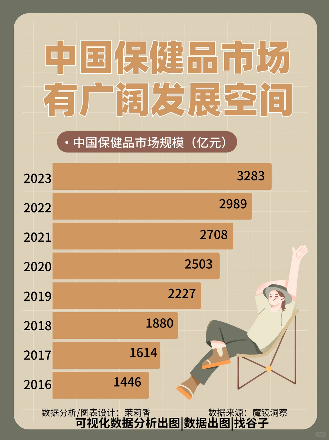 中国保健品市场广阔！