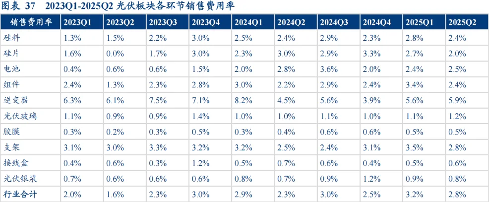 光伏行业财报--将在短期越来越糟糕