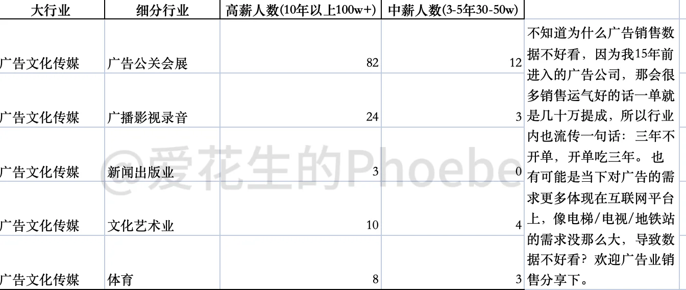 到底做哪个行业的销售容易赚钱？