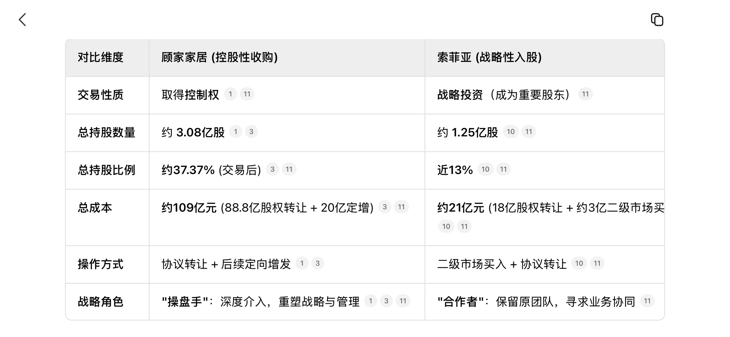“美的”全力布局家居行业：大力收购控股