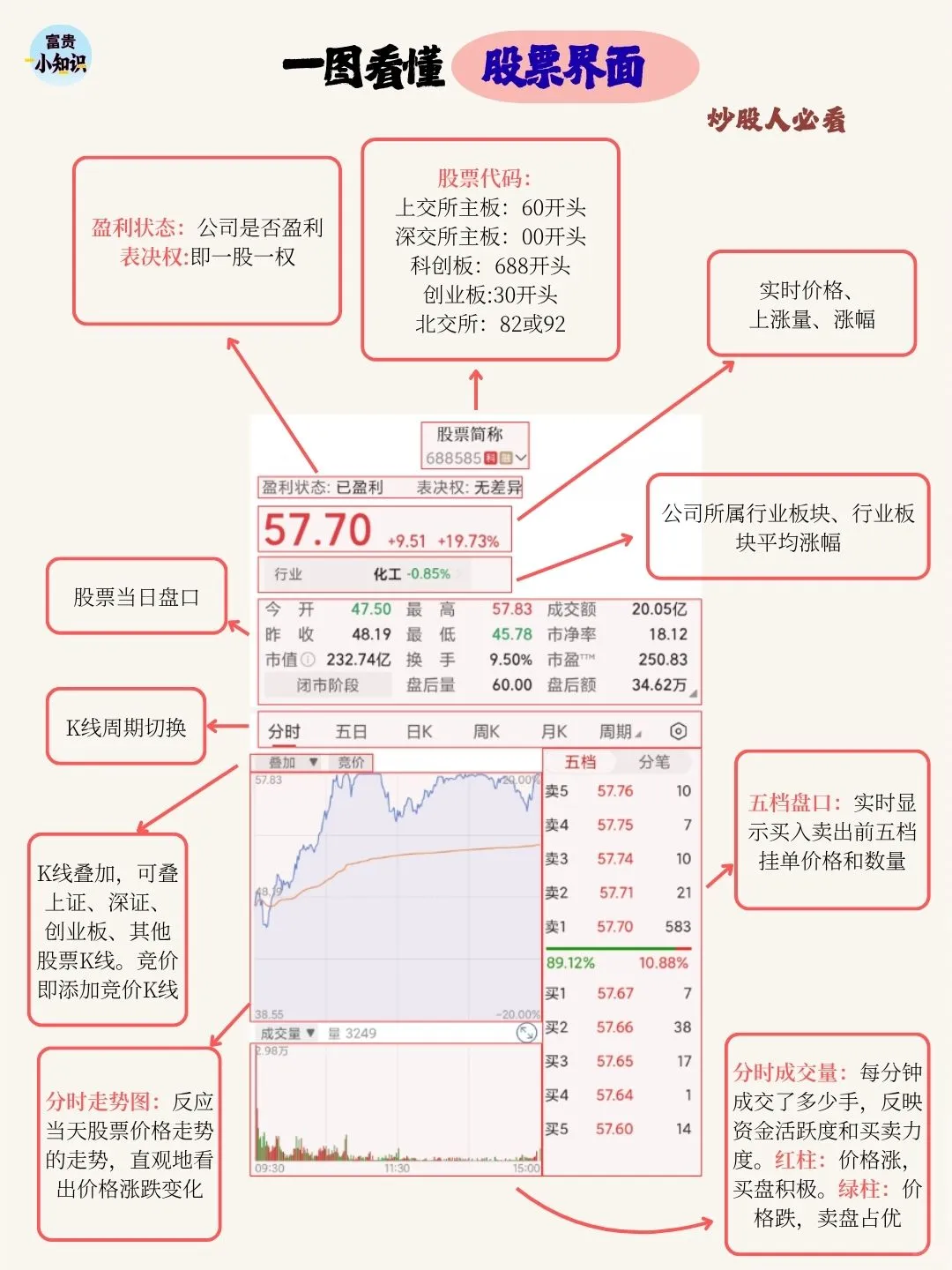 炒股第一步：看懂股票界面