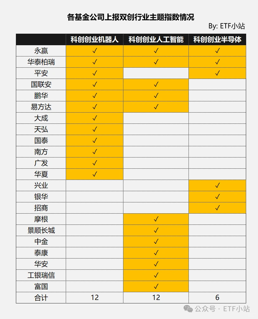 杀疯了!22家基金公司疯抢科创创业赛道ETF