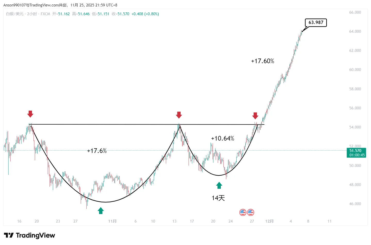 黄金白银--技术分析展望