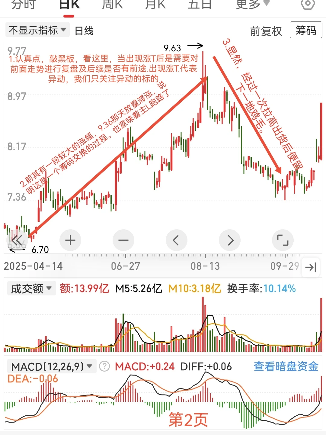 量价关系笔记16-大到至简