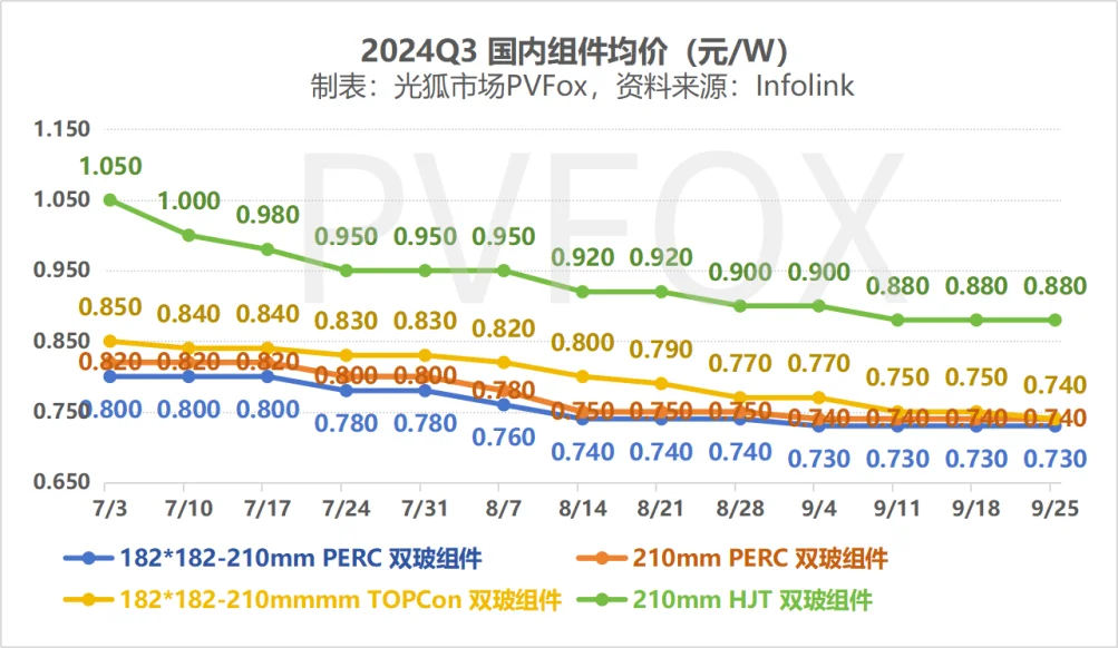 2024年第三季度Q3光伏产业链价格趋势
