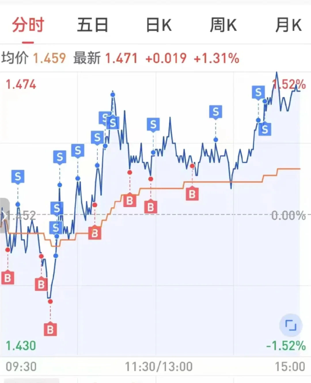 ETF T+0的做T小经验