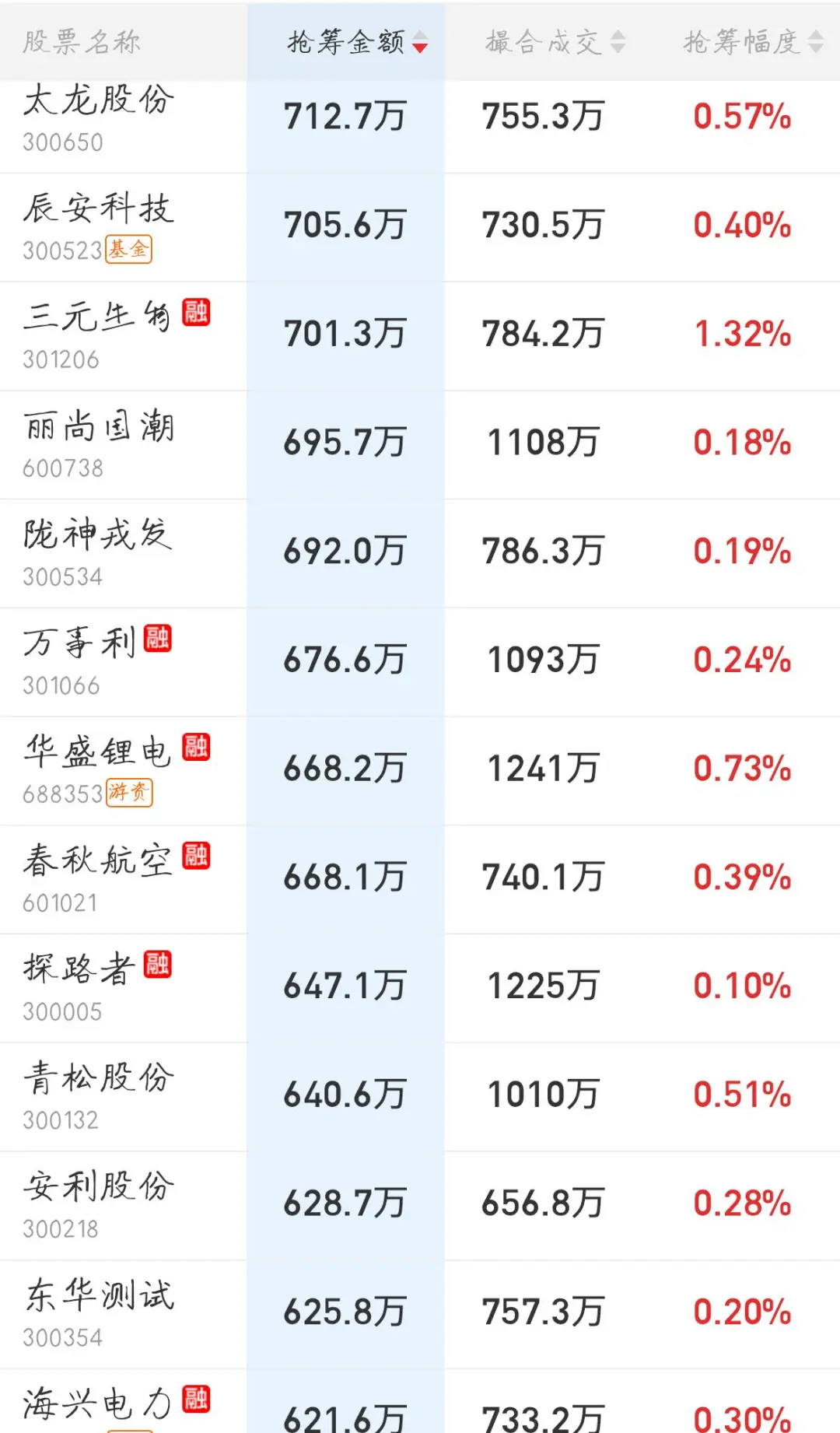 11.11来看看主力今天的尾盘抢筹排行吧