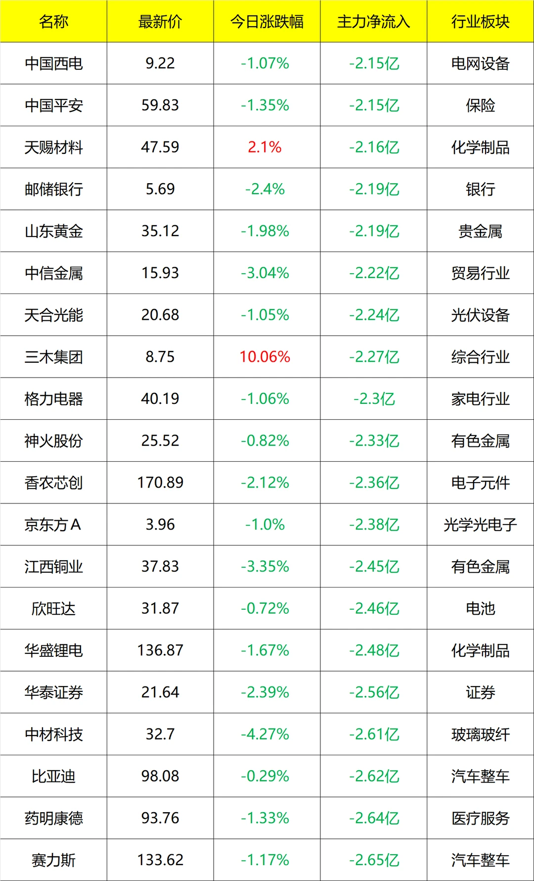 主力流入及流出_盘后 11月17号
