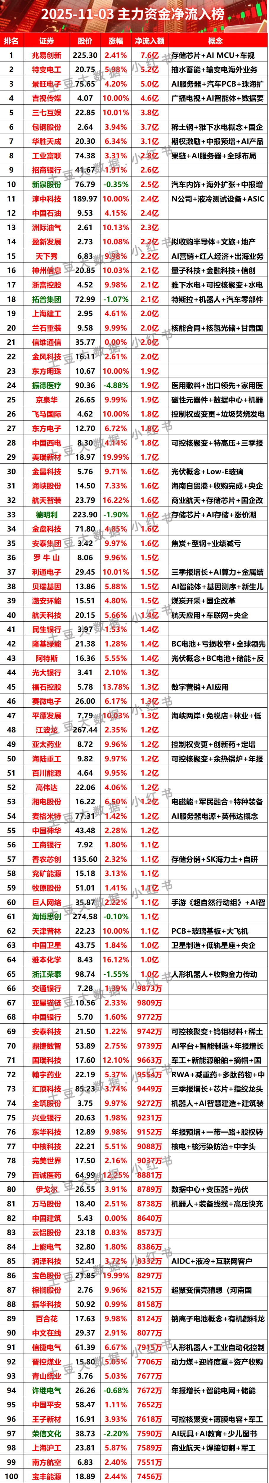 2025-11-03上午主力资金净流入榜#股票 #财经