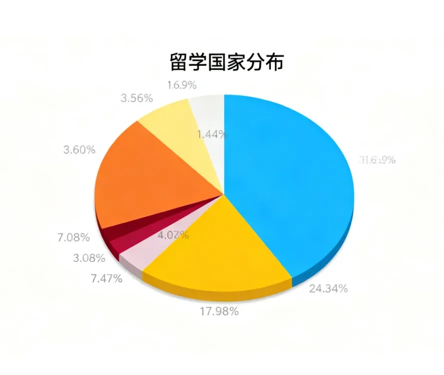 中国留学趋势——留学申请途径：多元化发展