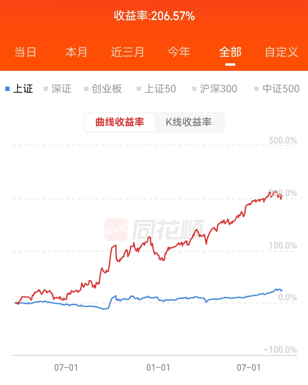 量化16个月，这个曲线还合格吗？