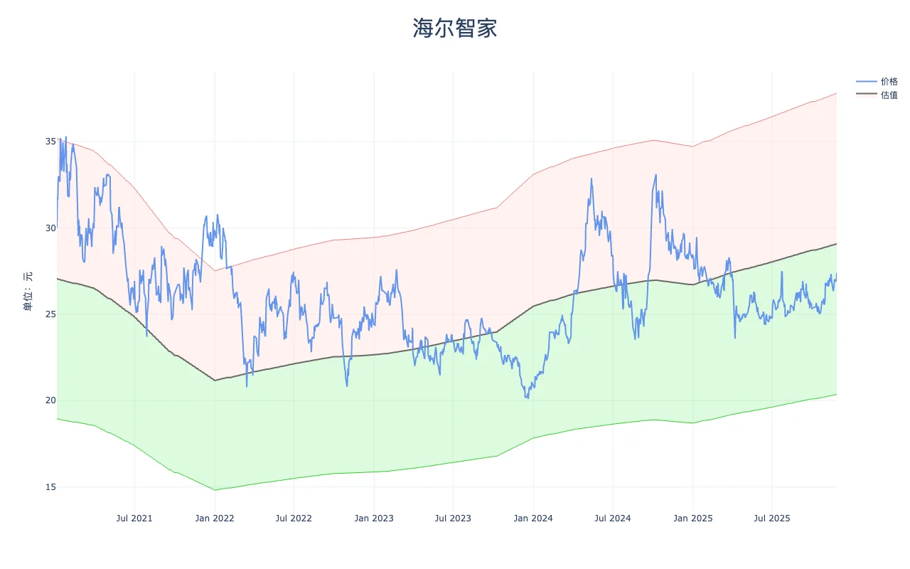 企业估值（2025Q4）-海尔智家