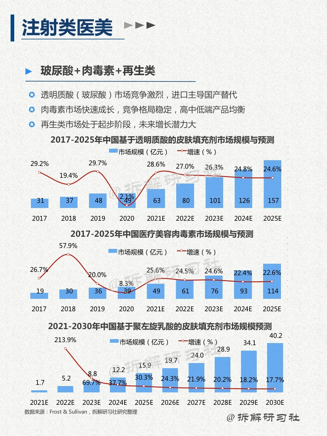 028｜洞察趋势行业-医美行业