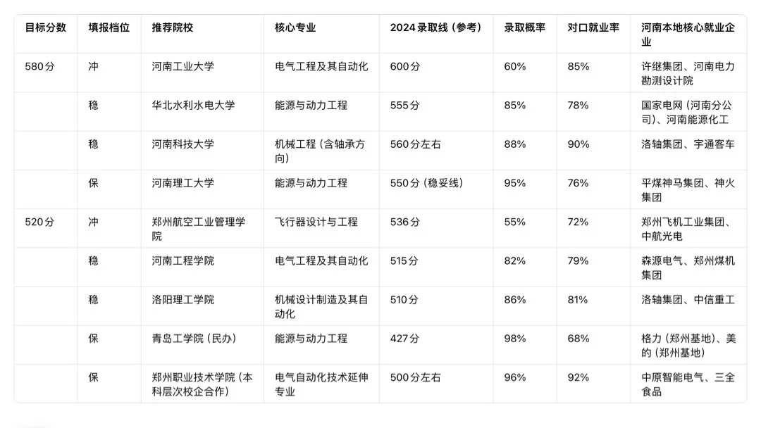 河南考生志愿填报指南:高就业率专业这样选