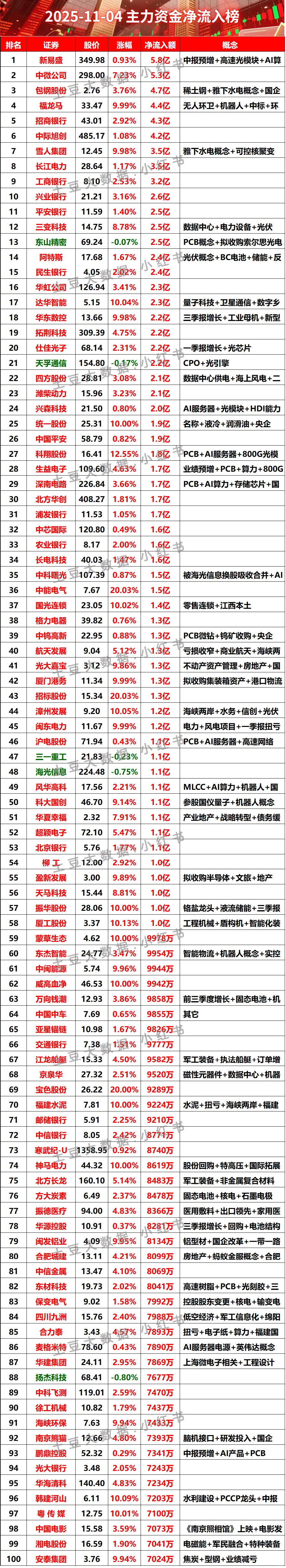 2025-11-04上午主力资金净流入榜#股票 #财