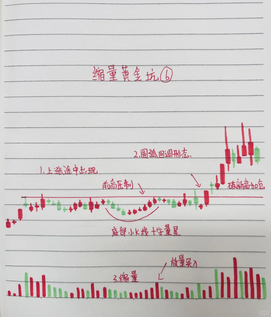 “缩量黄金坑”强势形态只需6张图展示