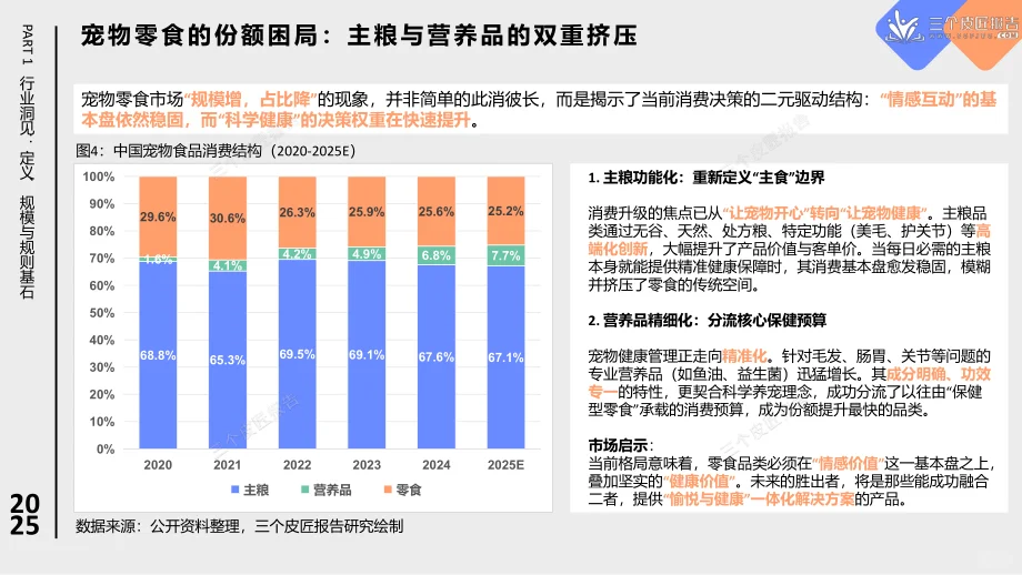 2025宠物零食爆火！千亿赛道藏这些机会?