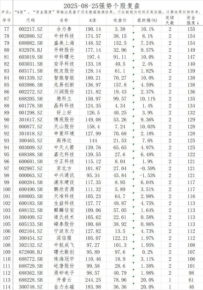 强势股复盘【20250825】