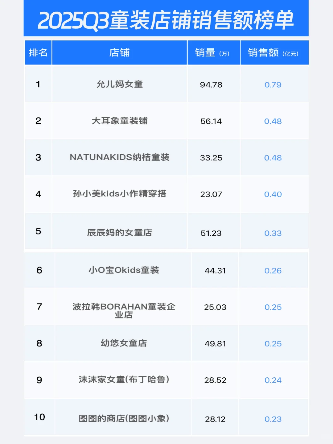 2025Q3电商销售复盘——童装