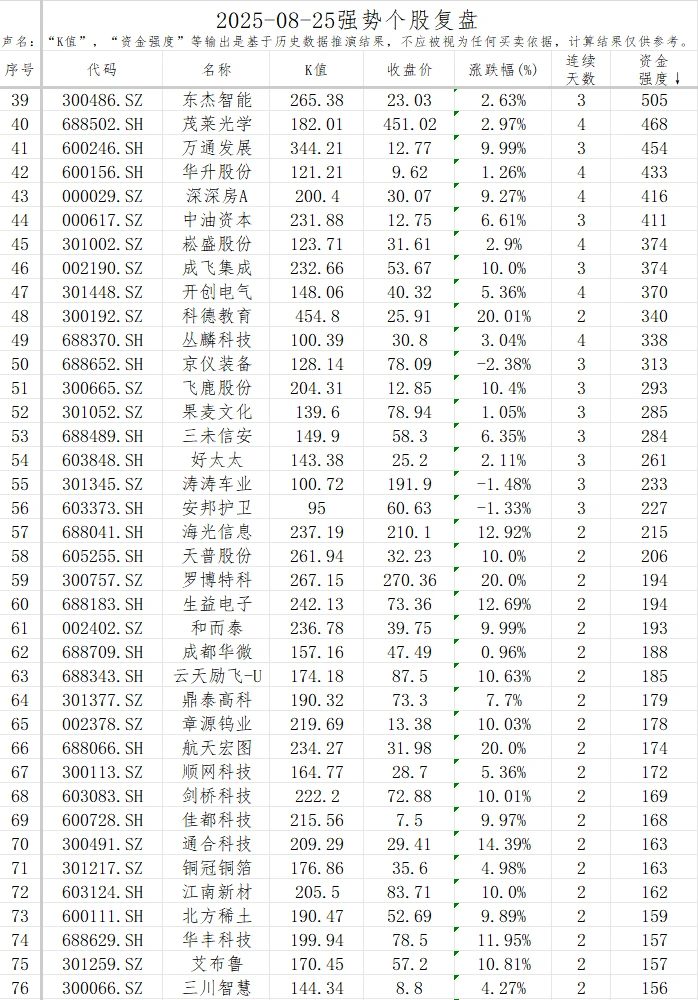 强势股复盘【20250825】
