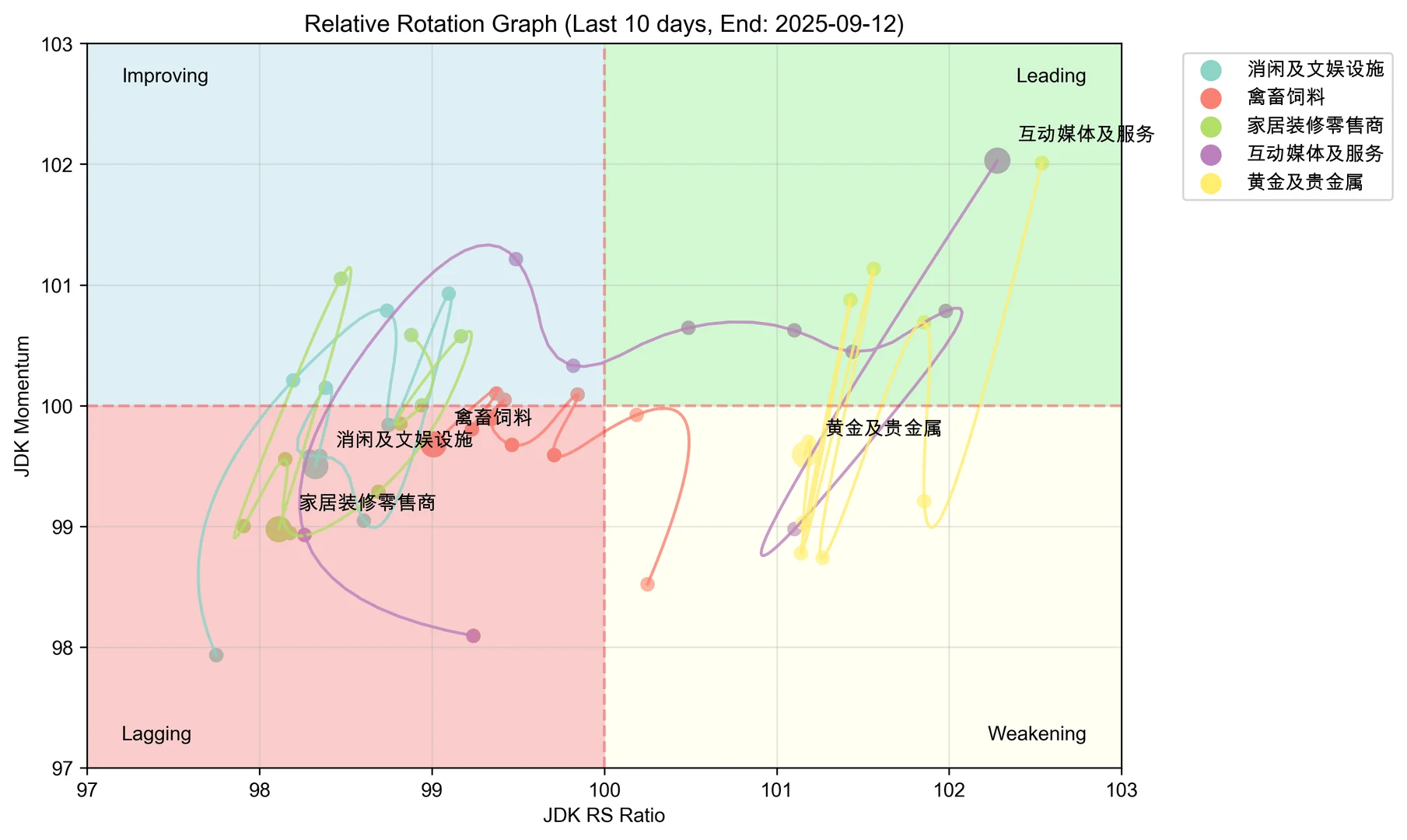 港股RRG 行业輪动 2025-09-12