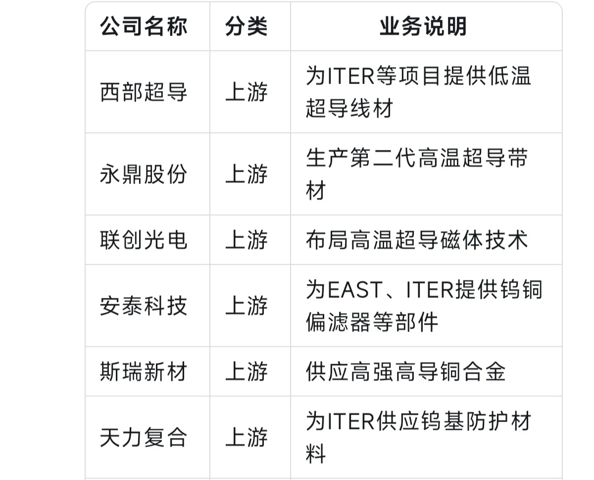 可控核聚变概念股