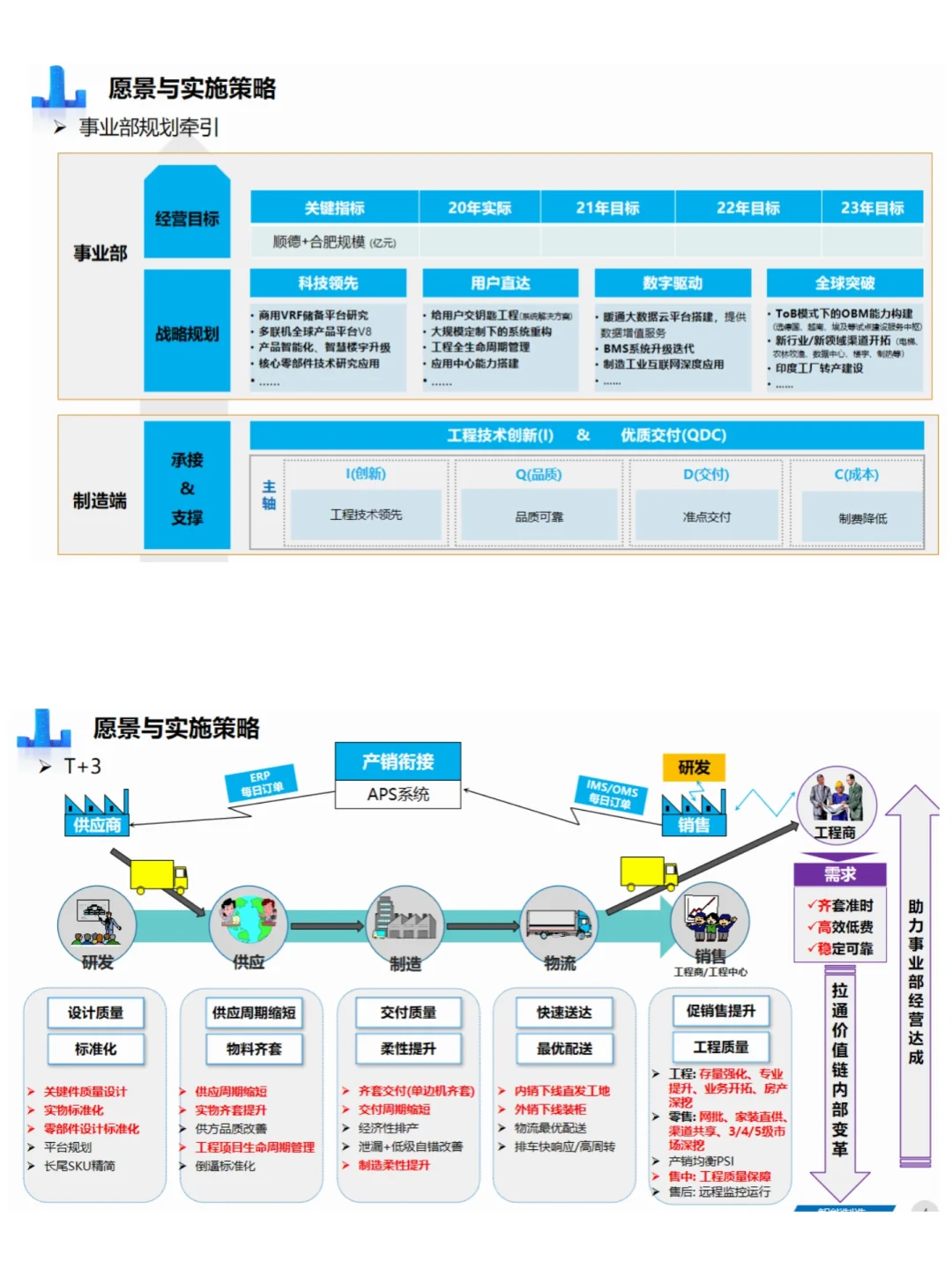 81页PPT 离散制造智能工厂三年规划