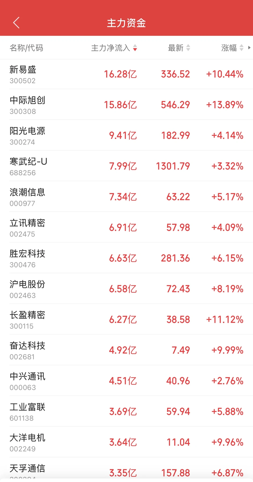 11.26日11:30主力资金流入及流出