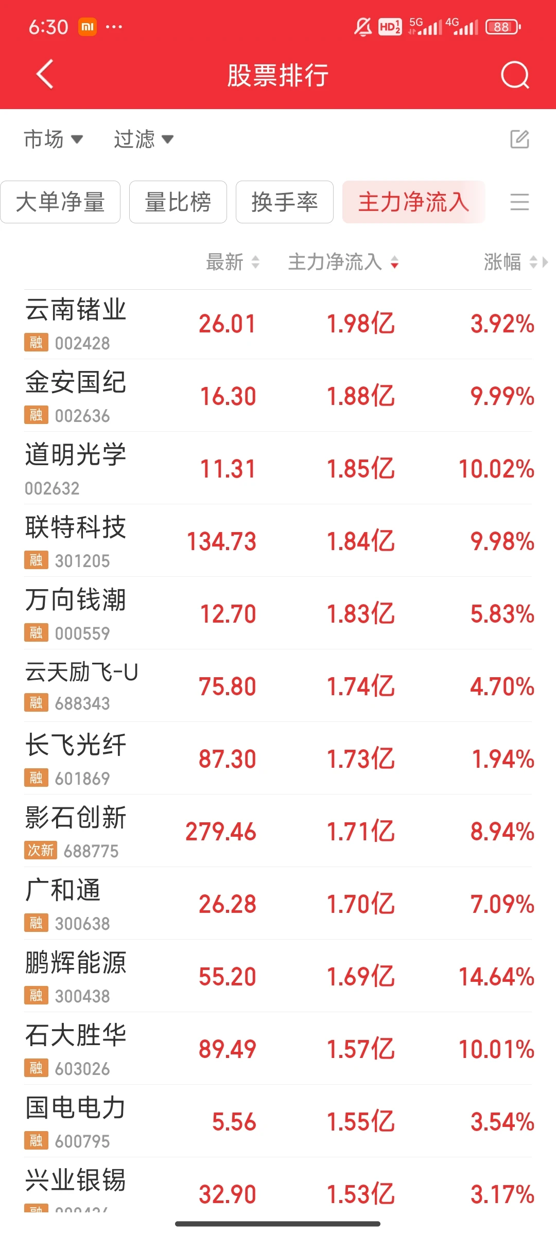 看看今天主力净流入最多的股票（1127）