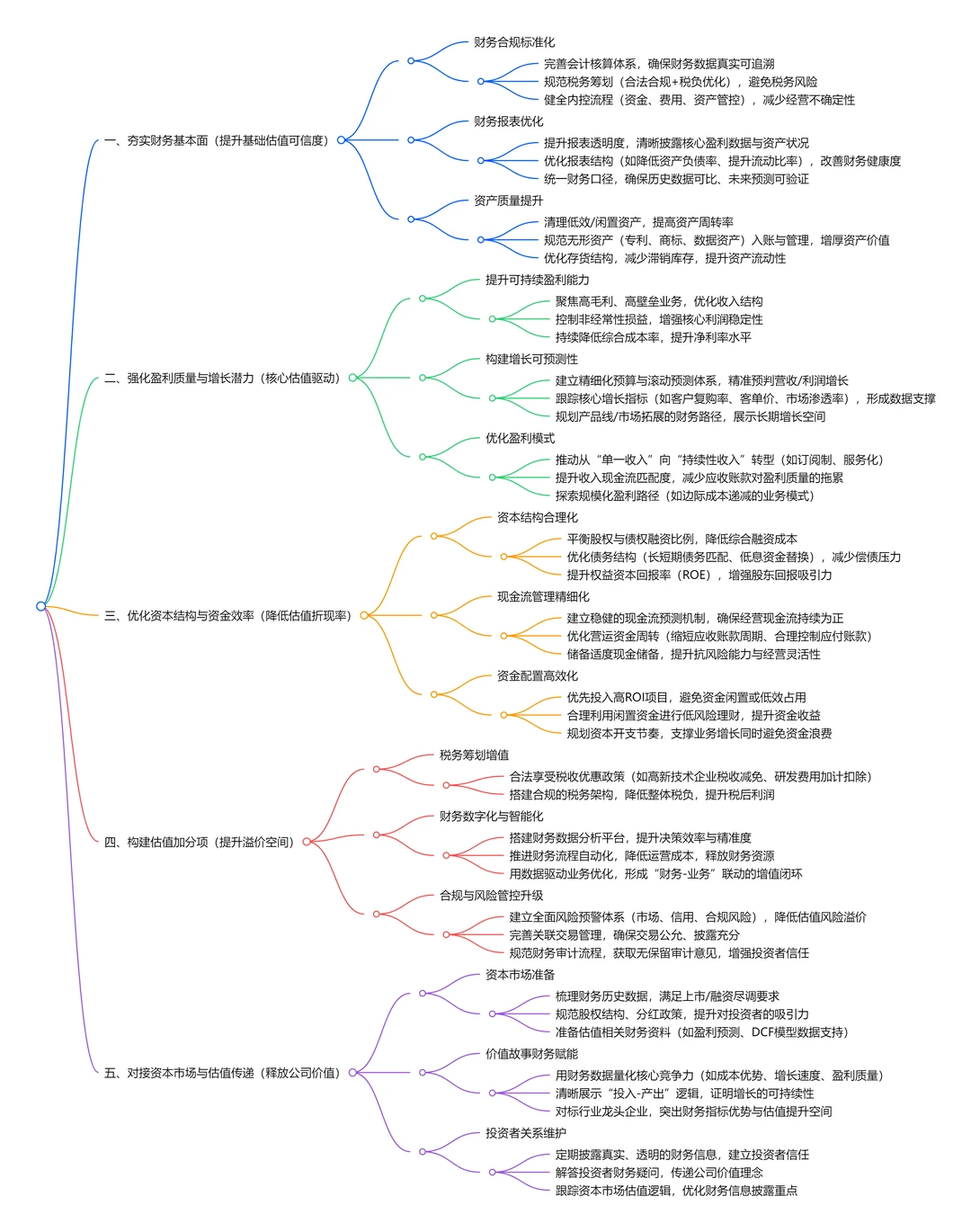 财务管理：如何让企业更值钱