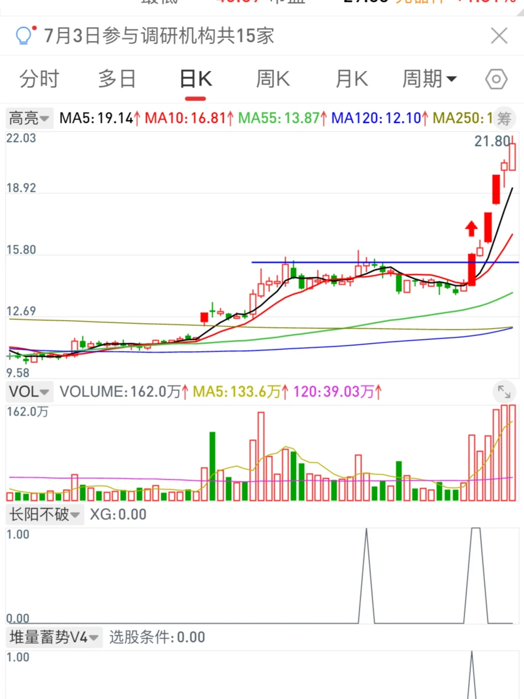 强势股横盘调整的长阳不破选股模式