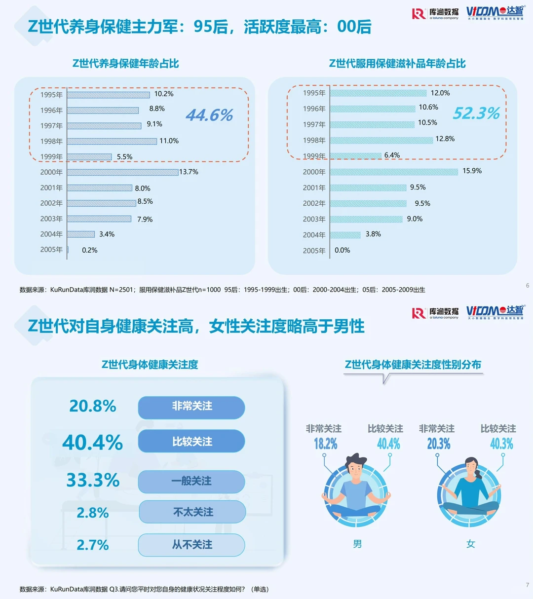 行业报告｜关于Z世代养生经济?那些事