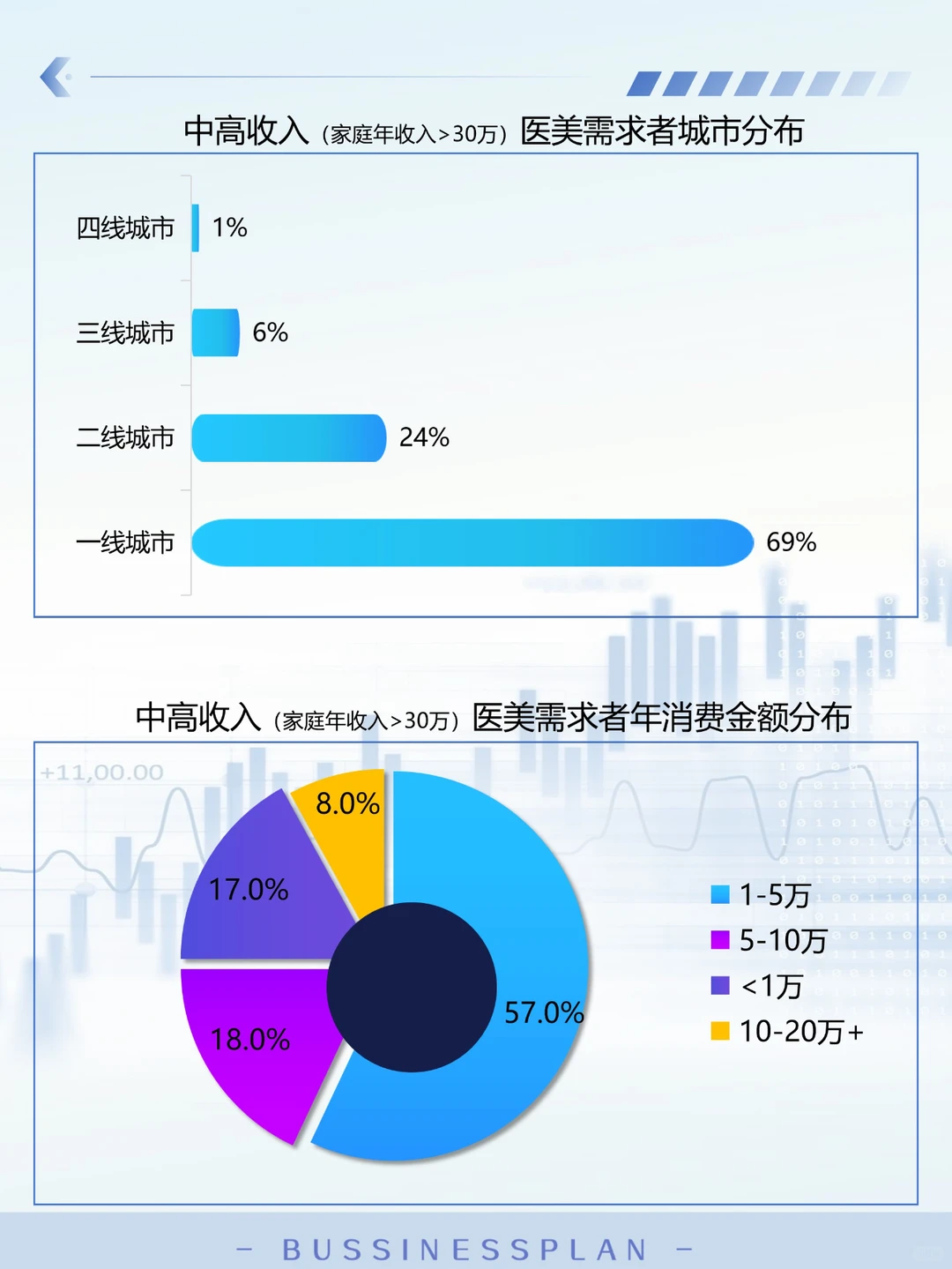 代写BP|2025做医美行业需要知道的信息！