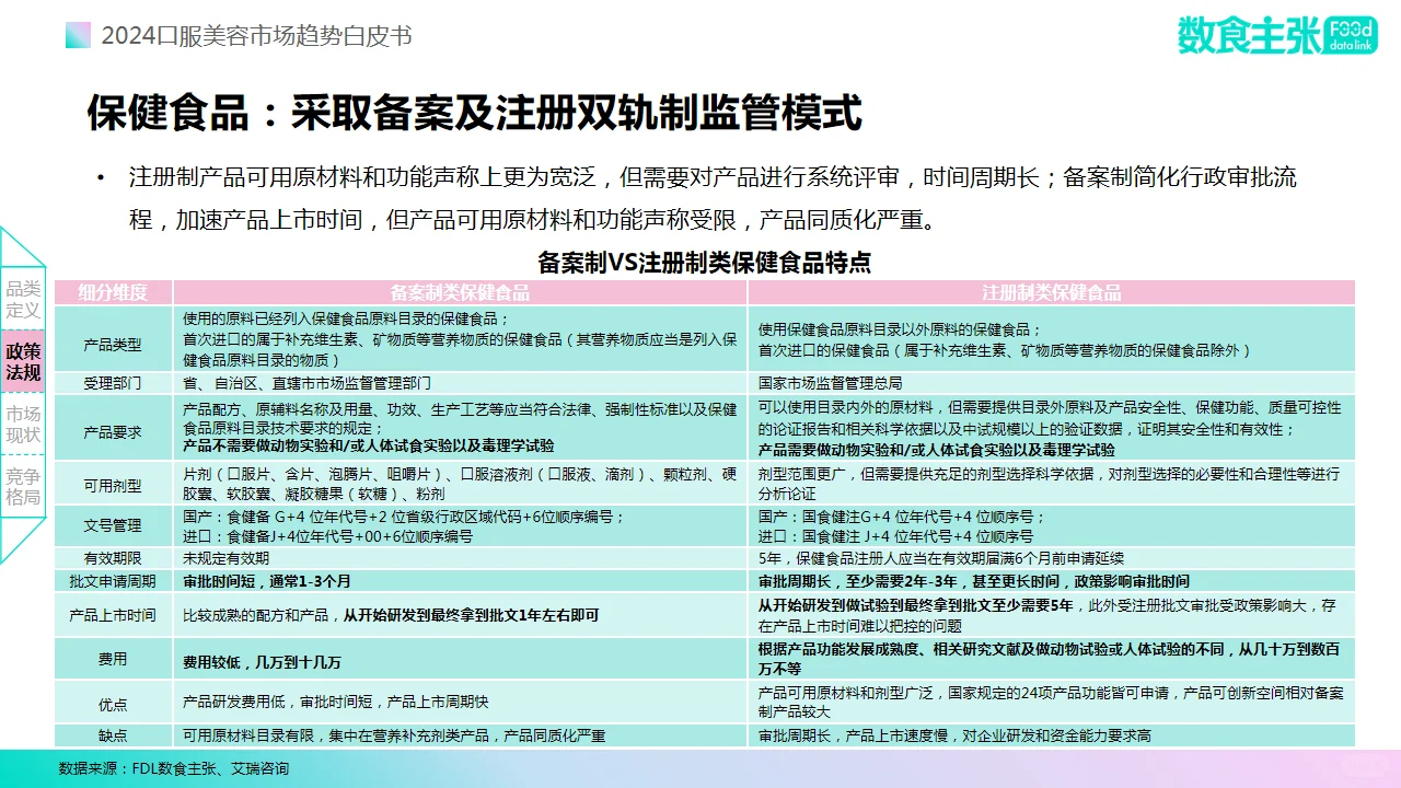 ?2024年口服美容市场趋势自皮书