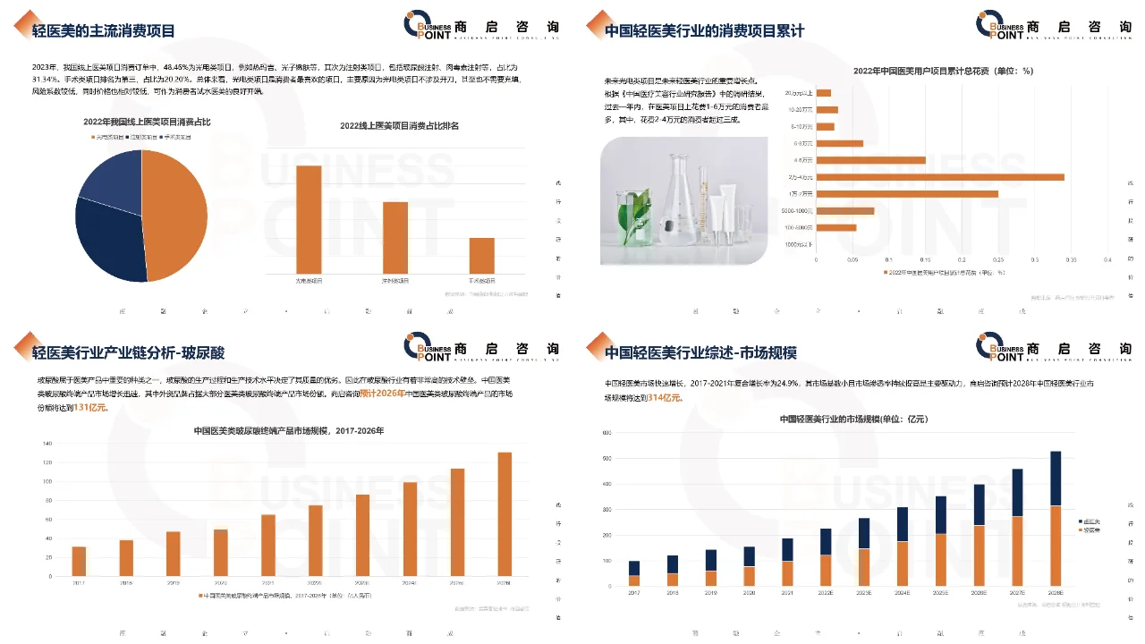 ?商启咨询 · 中国轻医美行业研究报告