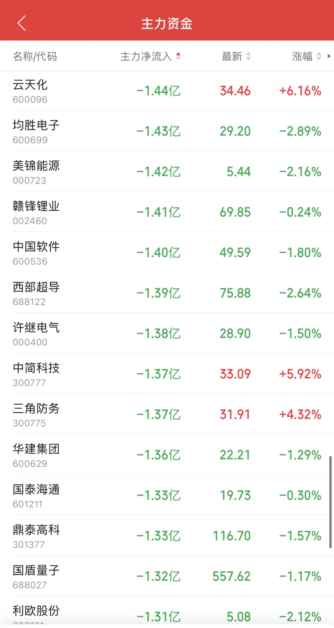 11.7日11:30主力资金流入及流出