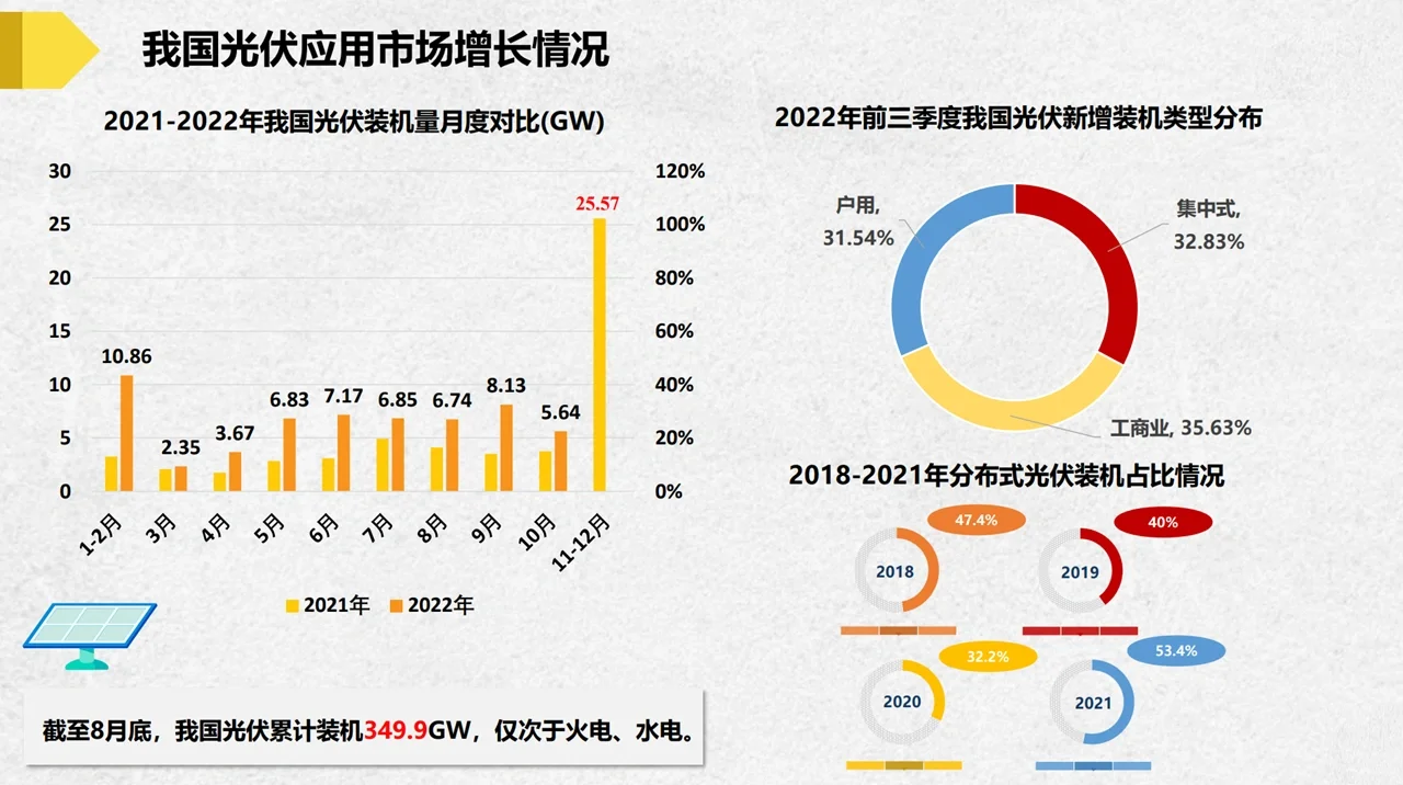 我国光伏产业2022发展现状及展望（上）