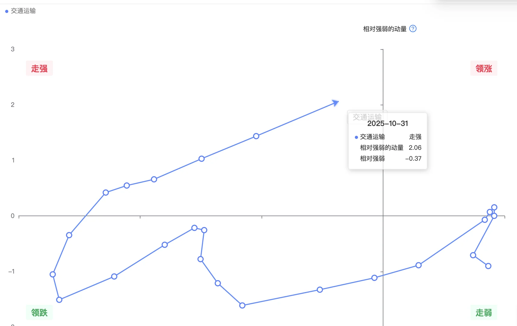 机构用：行业轮动可视图（数据截至10月31日）