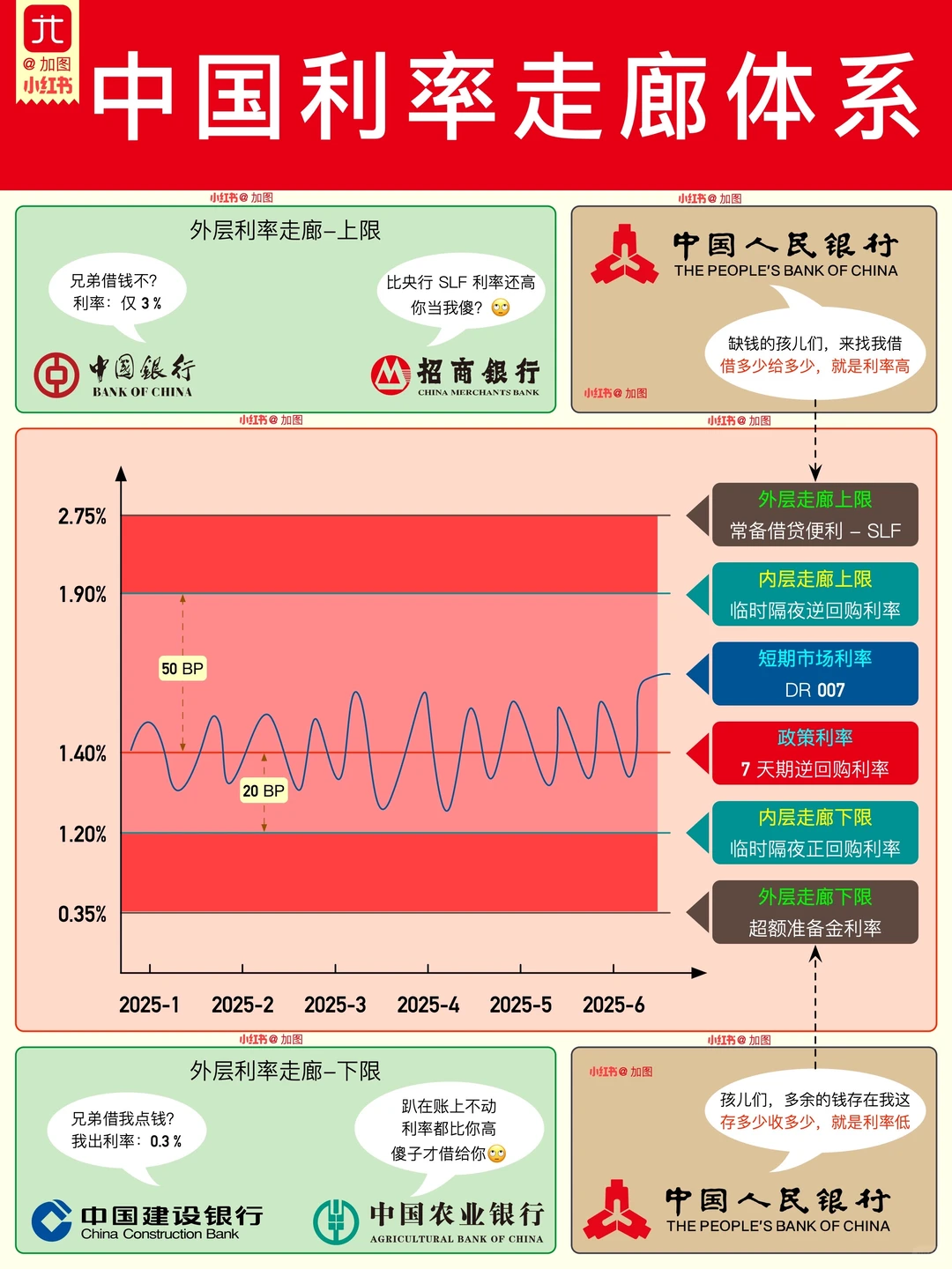 中国利率双层走廊体系