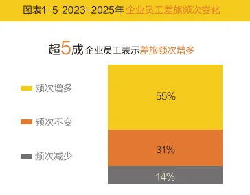 60页报告|2025中国企业差旅趋势洞察