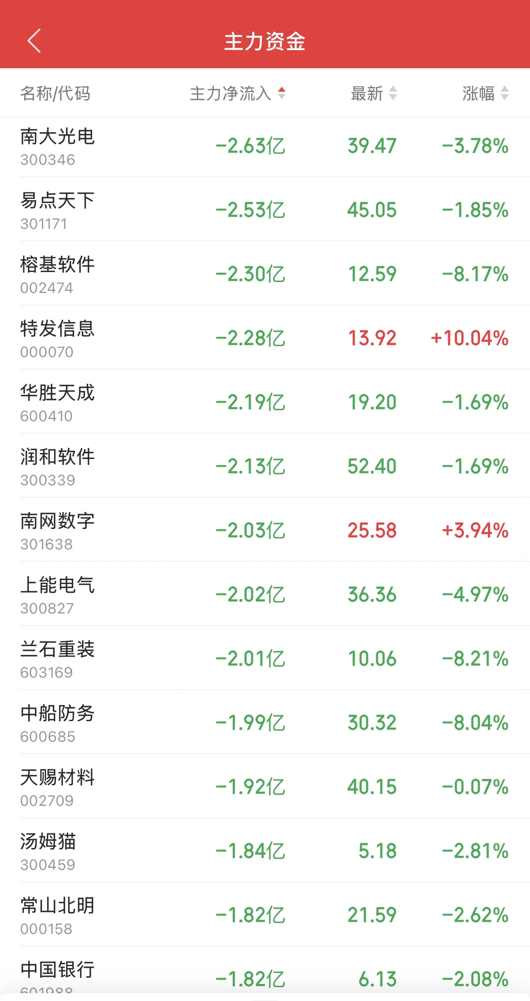 11.26日11:30主力资金流入及流出