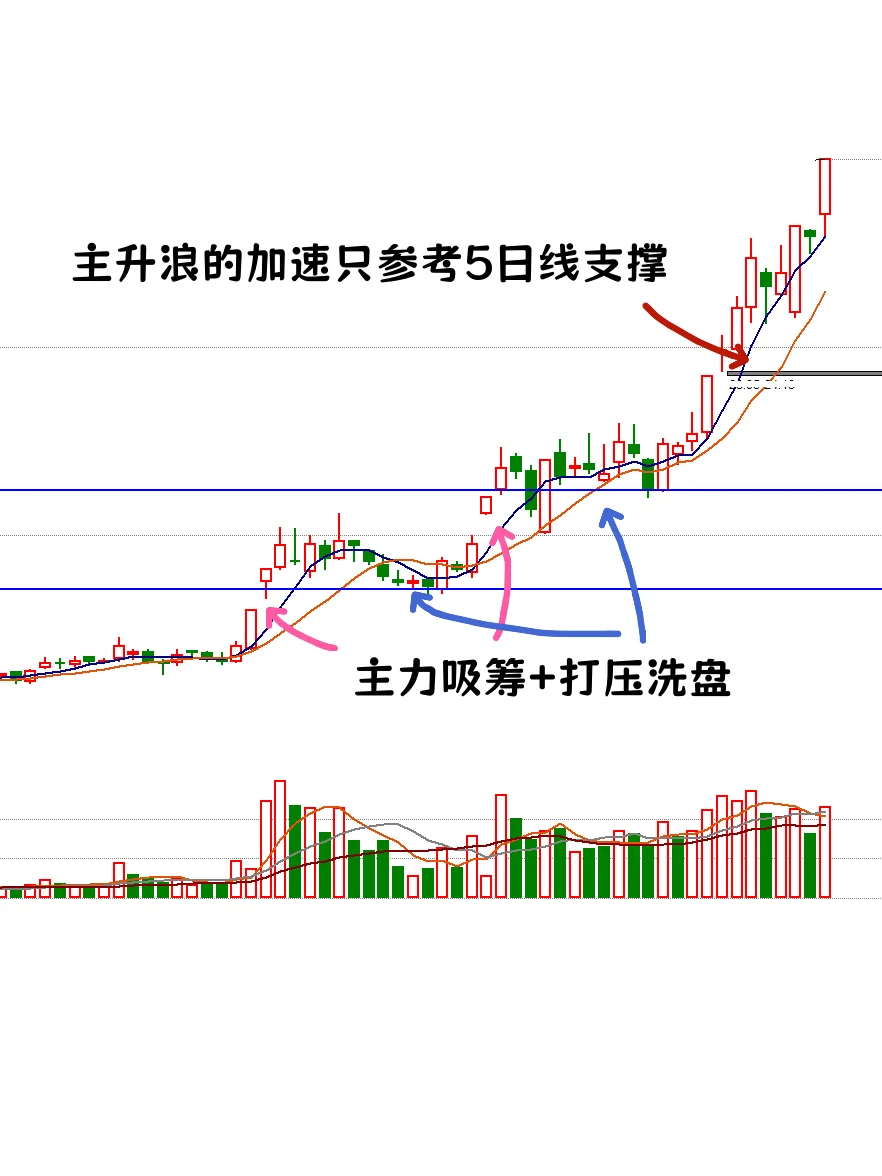 多氟?多福主力主升浪趋势吸筹后的加速走势