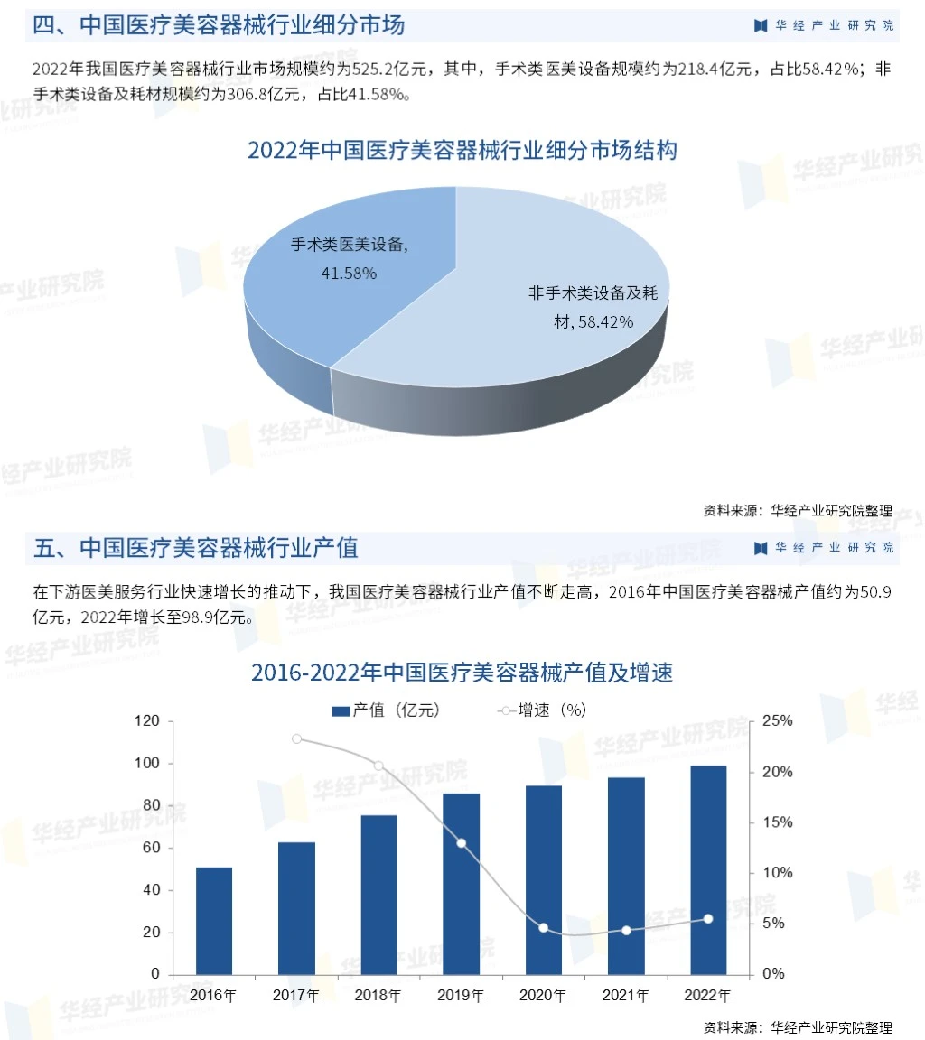 2023年医疗美容器械行业市场深度分析报告
