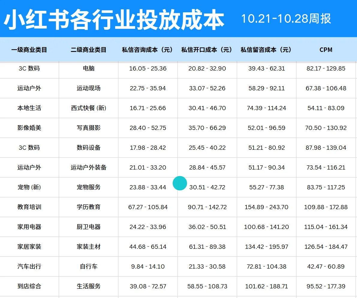 聚光成本 看看你在哪一行吧