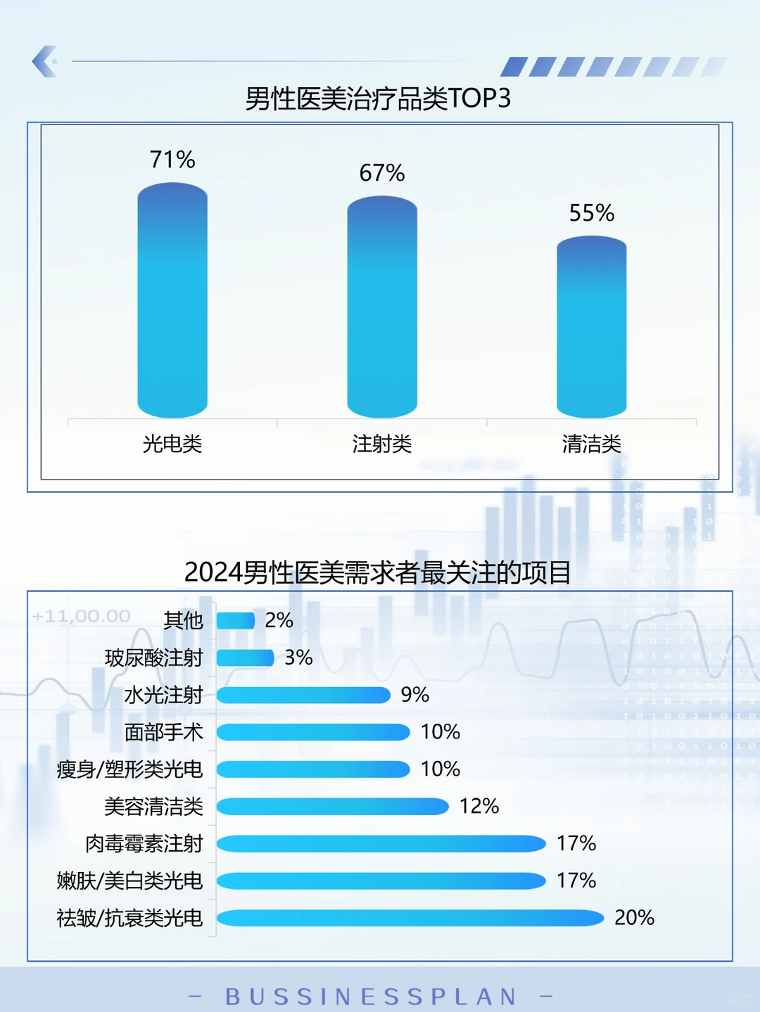 代写BP|2025做医美行业需要知道的信息！