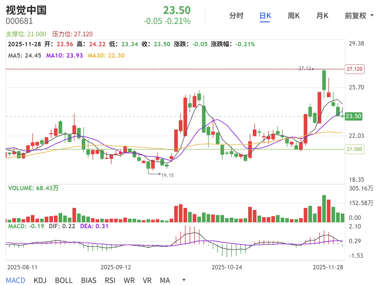 (4/100)视觉中国(000681)