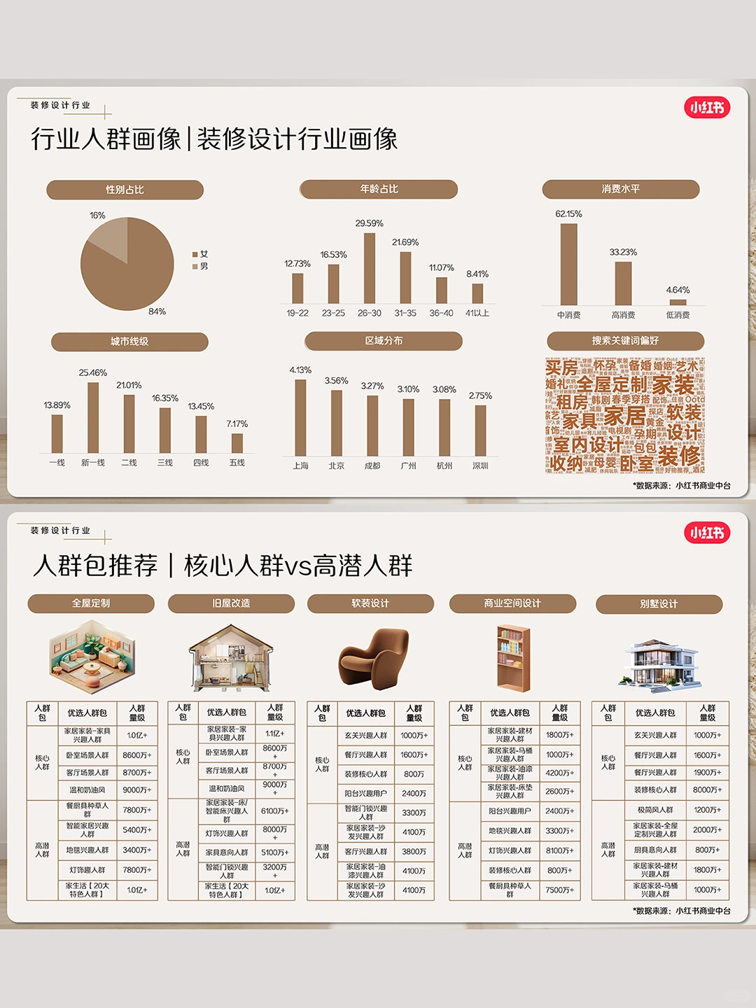 官方发布❗小红书家居家装6月行业月报