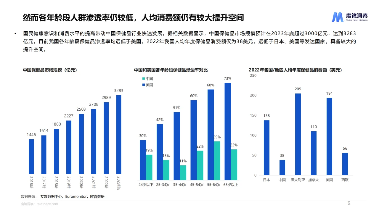 2024健康蓝海揭示高增长保健食品赛道报告
